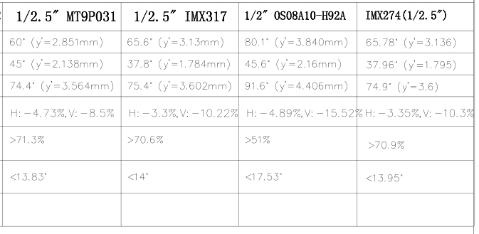 FOV della fotocamera ADAS per auto